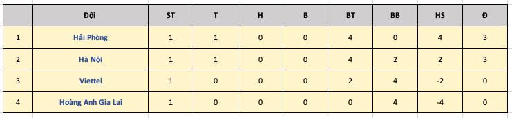 Bảng xếp hạng Cúp Tứ hùng 2022