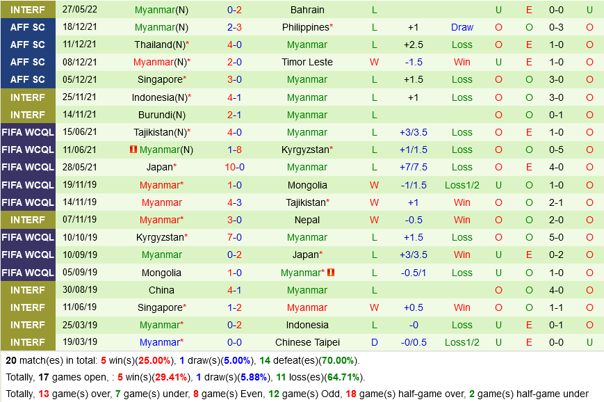 Tajikistan vs Myanmar Tajikistan vs Myanmar