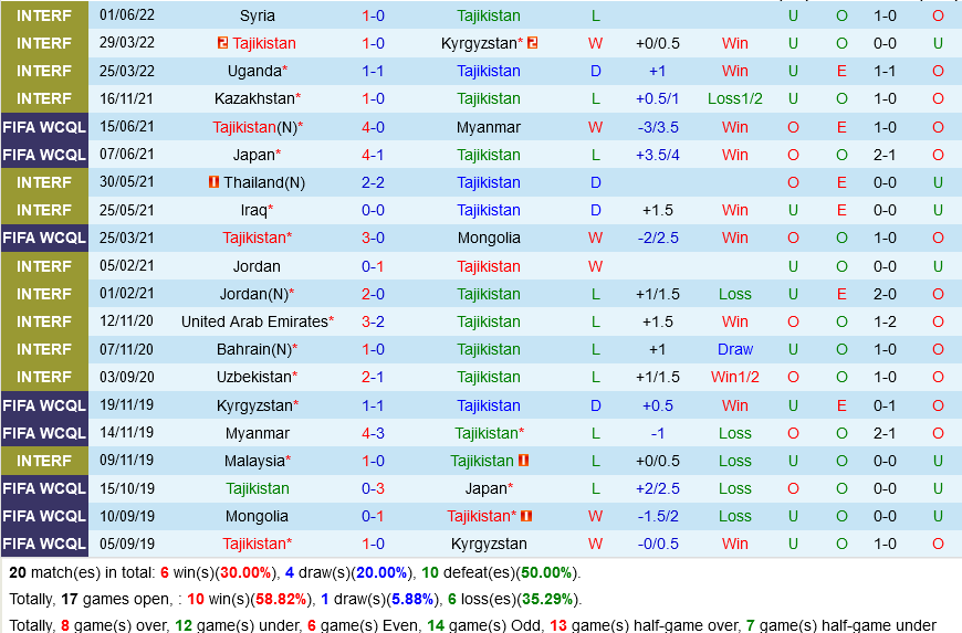 Tajikistan vs Myanmar Tajikistan vs Myanmar