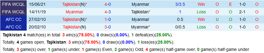 Tajikistan vs Myanmar Tajikistan vs Myanmar