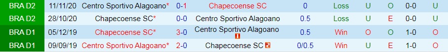 Alagoano vs Chapecoense