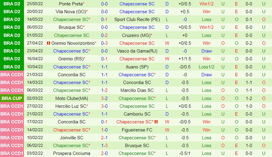 Alagoano vs Chapecoense