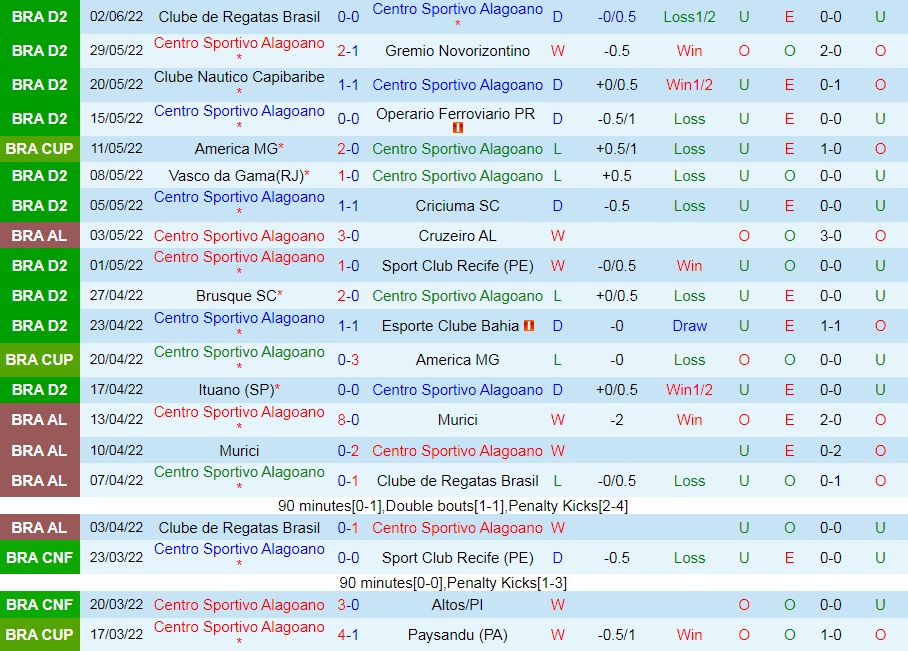Alagoano vs Chapecoense