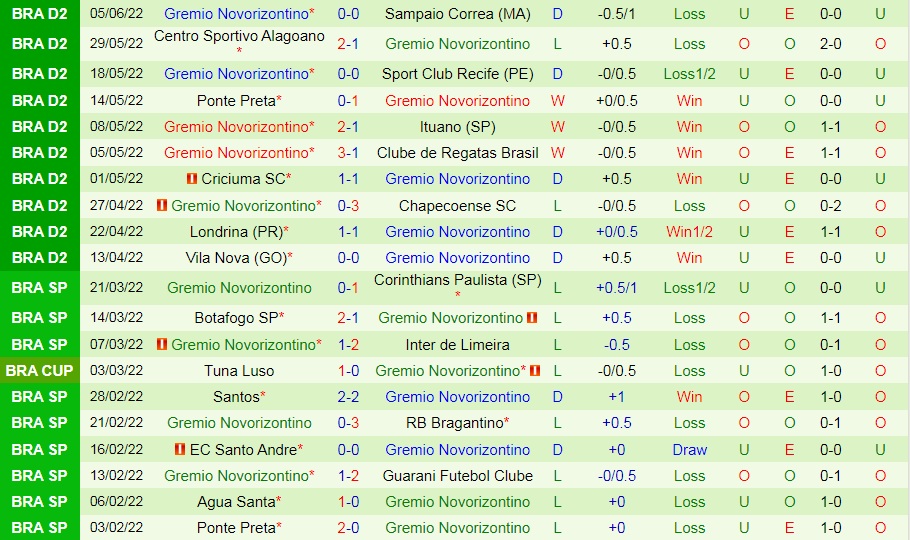 Gremio vs Novorizontino