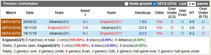 U21 Anh vs U21 Albania