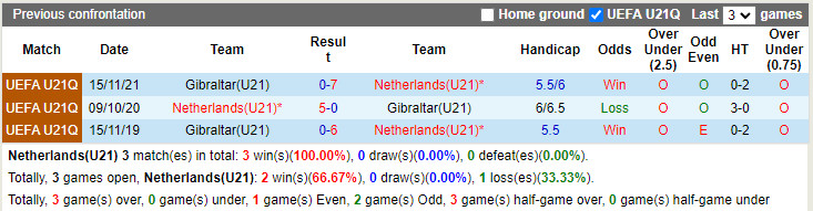 U21 Hà Lan vs U21 Gibraltar