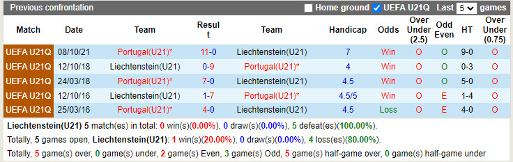 U21 Liechtenstein vs U21 Bồ Đào Nha