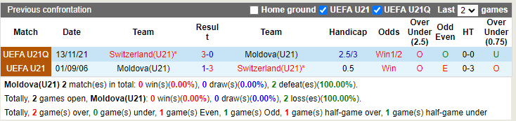 U21 Moldova vs U21 Thụy Sĩ