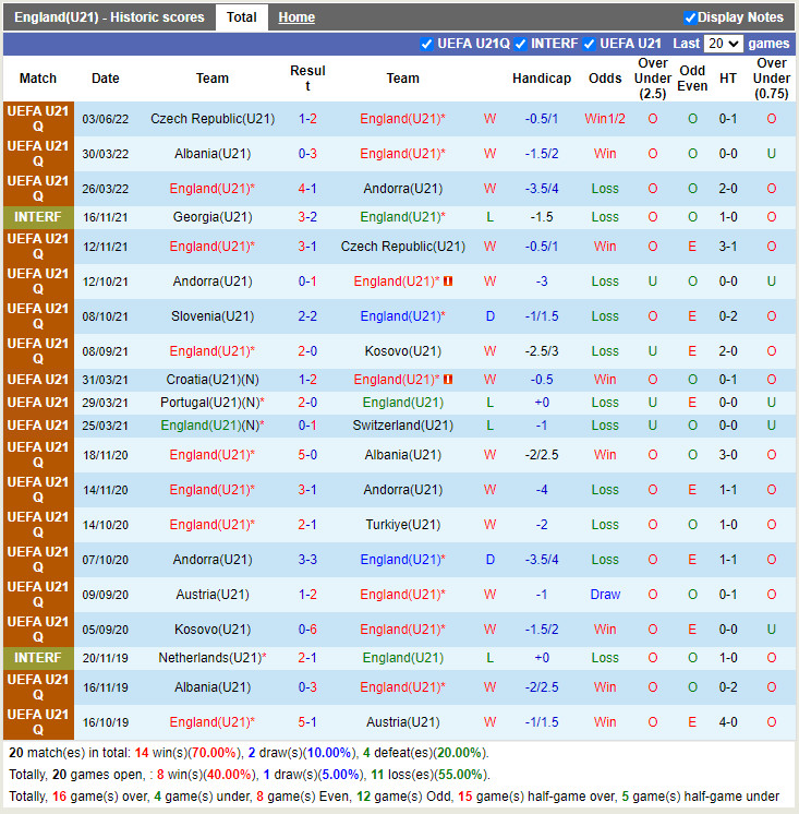 U21 Anh vs U21 Albania
