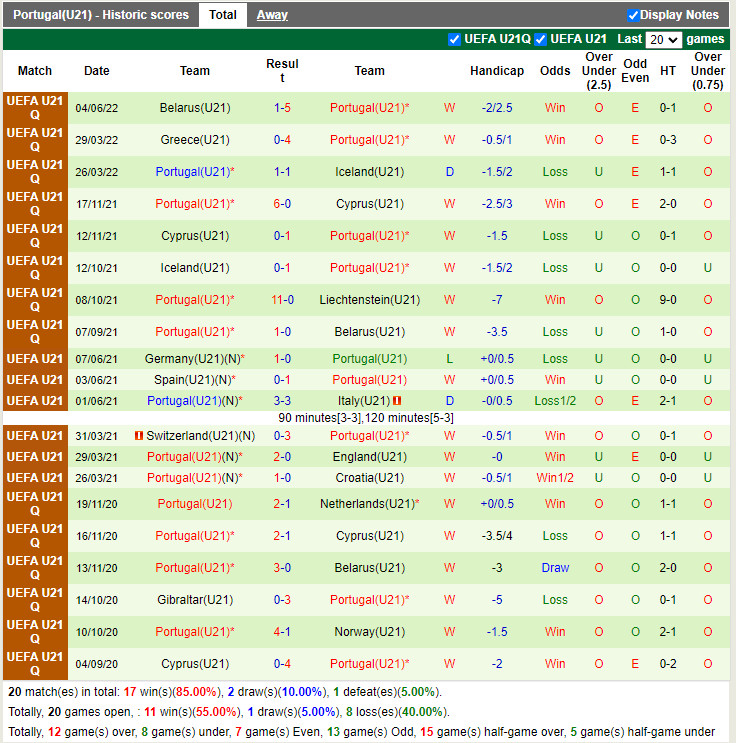 U21 Liechtenstein vs U21 Bồ Đào Nha