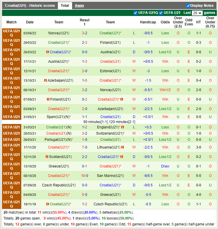 U21 Estonia vs U21 Croatia