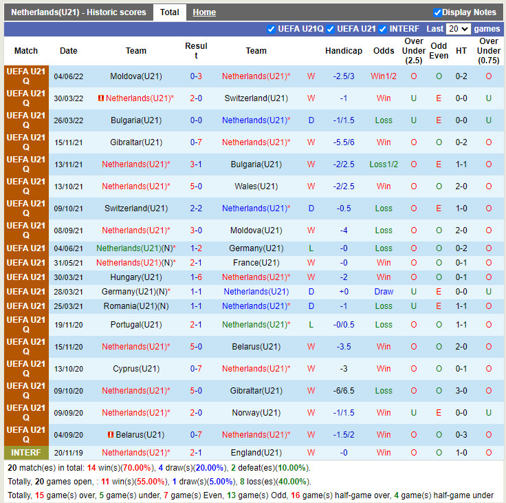 U21 Hà Lan vs U21 Gibraltar