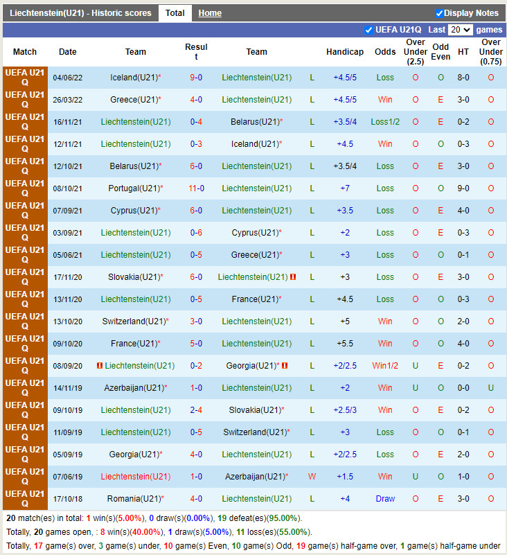 U21 Liechtenstein vs U21 Bồ Đào Nha