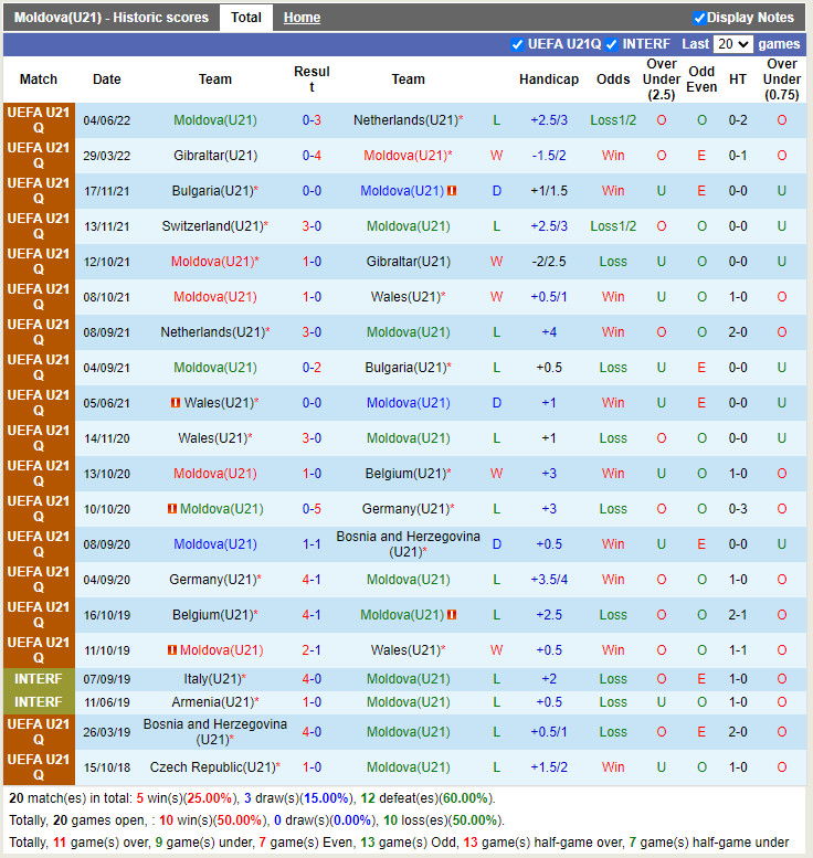 U21 Moldova vs U21 Thụy Sĩ