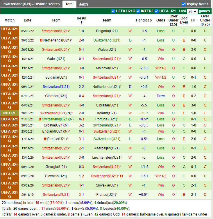 U21 Moldova vs U21 Thụy Sĩ