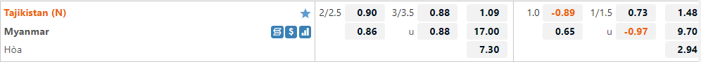 Tỷ lệ Tajikistan vs Myanmar Tỷ lệ Tajikistan vs Myanmar