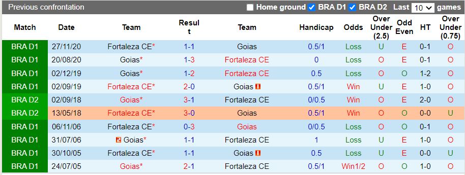 Fortaleza vs Goias Fortaleza vs Goias