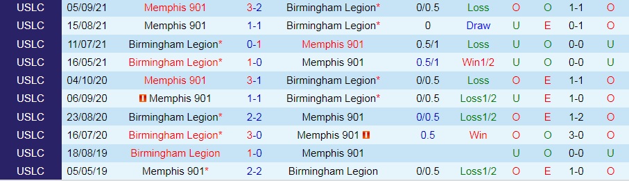 Nhận định Birmingham Legion vs Memphis 901 7h00 ngày 96 (Hạng Nhất Mỹ 2022) 2