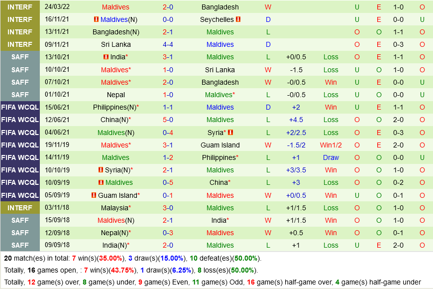 Tỷ lệ Thái Lan vs Maldives