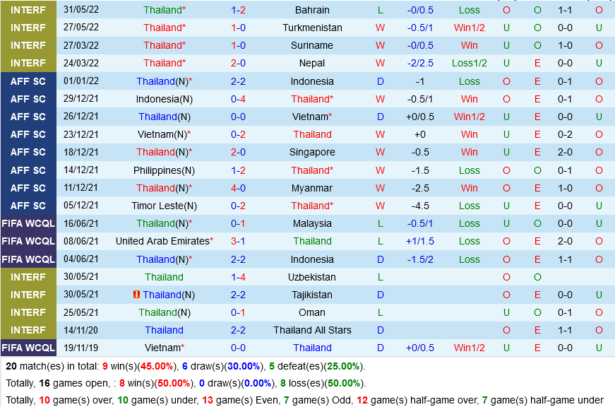 Tỷ lệ Thái Lan vs Maldives
