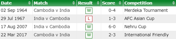 Ấn Độ vs Campuchia