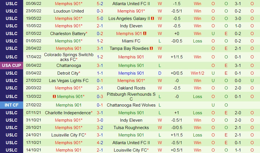Nhận định Birmingham Legion vs Memphis 901 7h00 ngày 96 (Hạng Nhất Mỹ 2022) 3