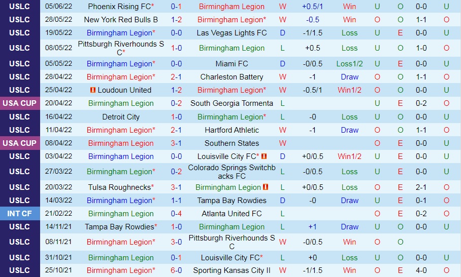 Nhận định Birmingham Legion vs Memphis 901 7h00 ngày 96 (Hạng Nhất Mỹ 2022) 4