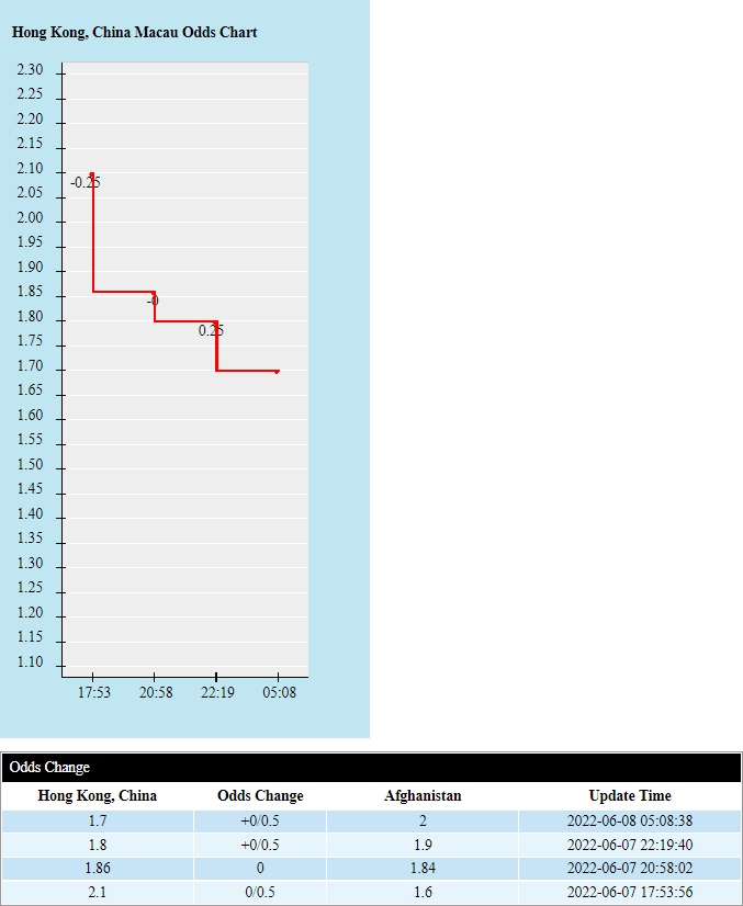 Soi kèo Hong Kong vs Afghanistan Vòng loại Asian Cup 2023 hình ảnh