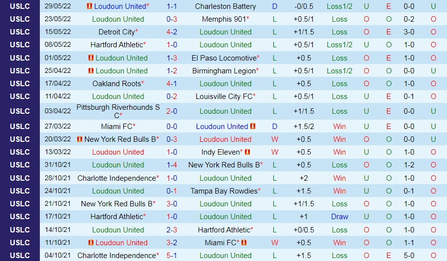 Nhận định Loudoun vs New York Red Bulls II 6h30 ngày 96 (Hạng Nhất Mỹ 2022) 4