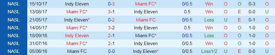 Nhận định, soi kèo Miami vs Indy Eleven 6h00 ngày 96 (Hạng Nhất Mỹ 2022) 2