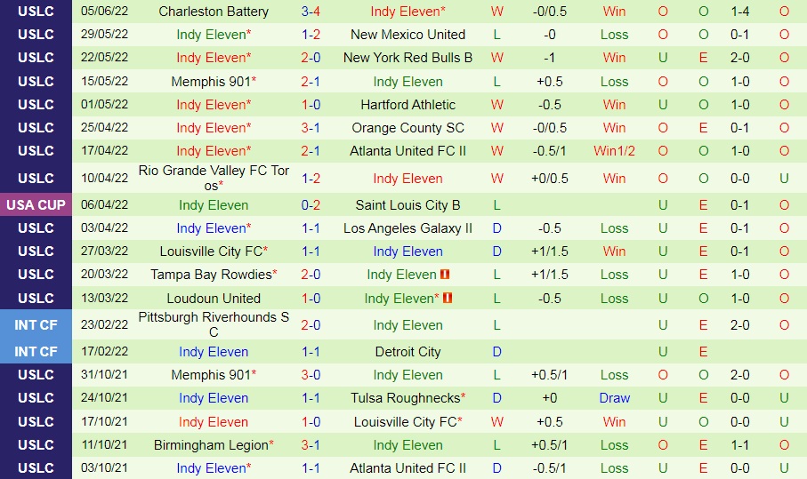 Nhận định, soi kèo Miami vs Indy Eleven 6h00 ngày 96 (Hạng Nhất Mỹ 2022) 3
