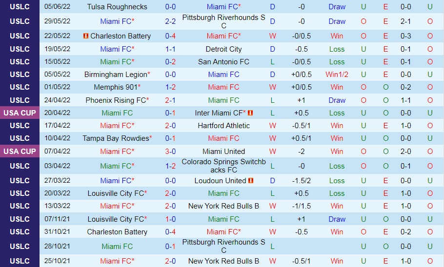 Nhận định, soi kèo Miami vs Indy Eleven 6h00 ngày 96 (Hạng Nhất Mỹ 2022) 4