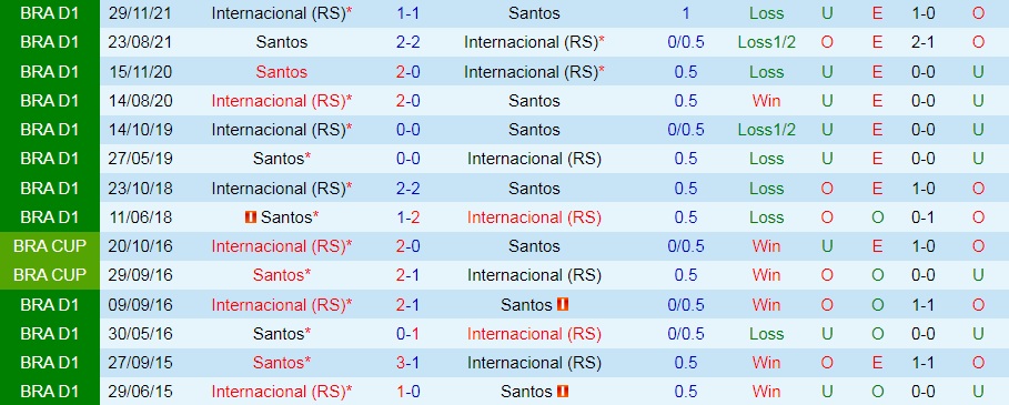 Nhận định bóng đá Santos vs Internacional 7h30 ngày 96 (VĐQG Brazil 2022) 2