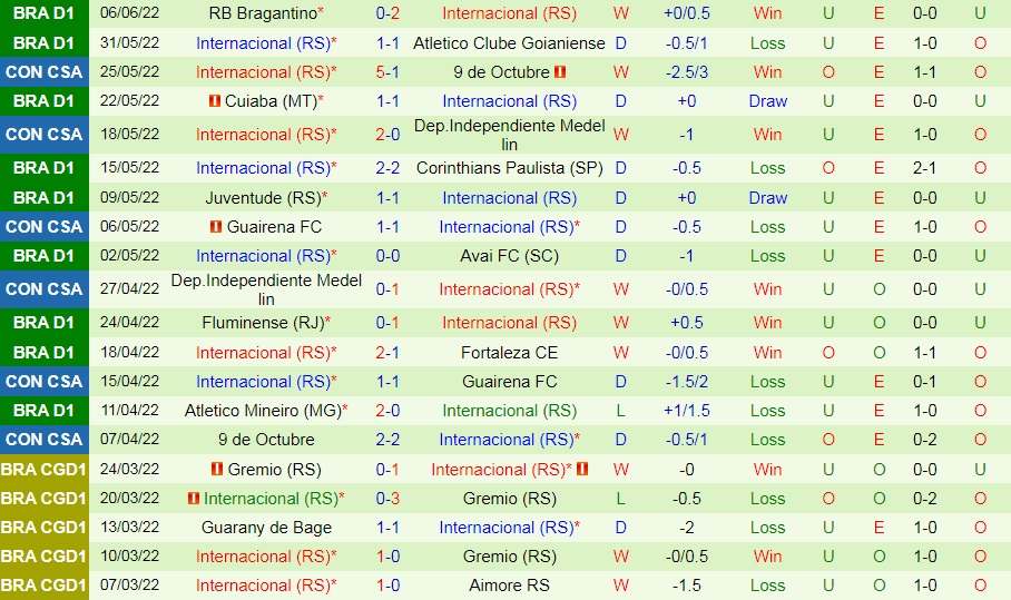 Nhận định bóng đá Santos vs Internacional 7h30 ngày 96 (VĐQG Brazil 2022) 3
