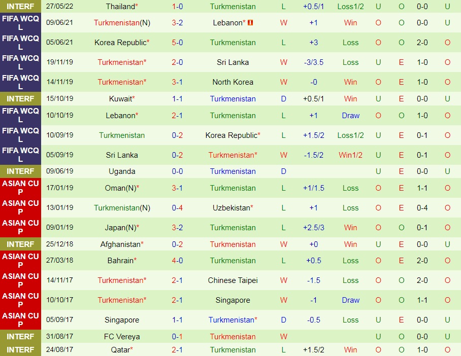 Turkmenistan vs Malaysia