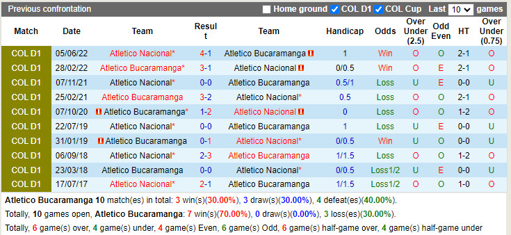 Bucaramanga vs Atletico Nacional