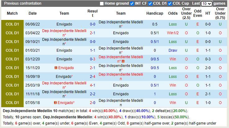 Independiente Medellin vs Envigado