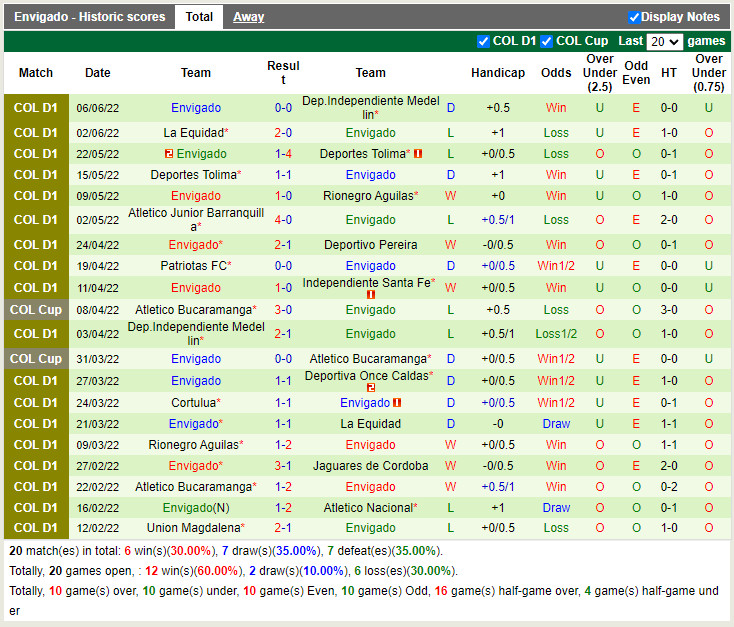 Independiente Medellin vs Envigado