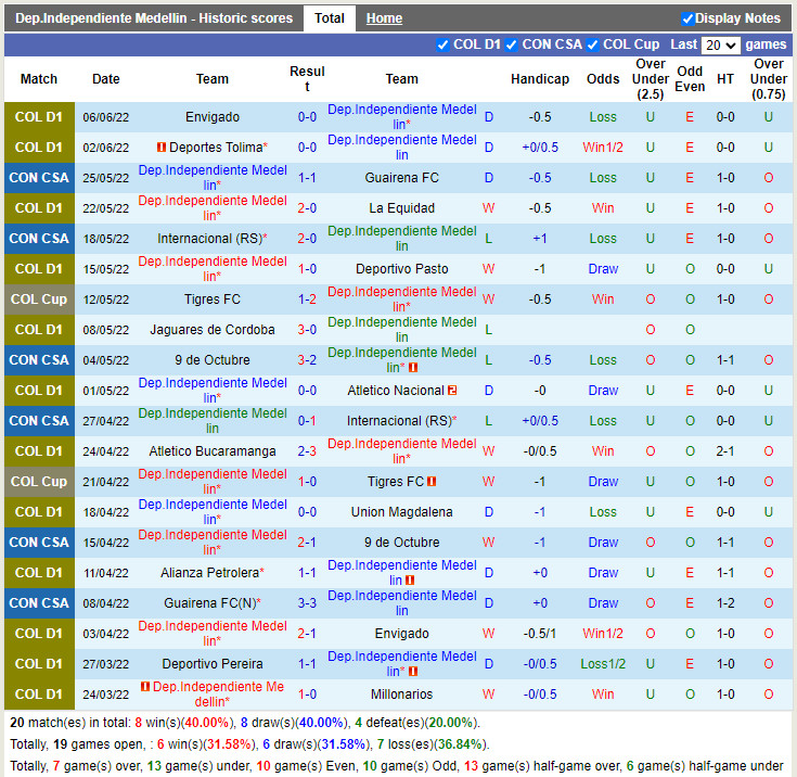 Independiente Medellin vs Envigado