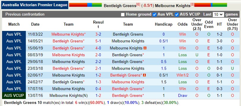 Soi kèo Bentleigh Greens vs Melbourne Knights VĐ bang Victoria hình ảnh