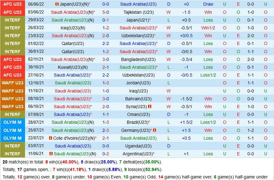 U23 Saudi Arabia vs U23 UAE