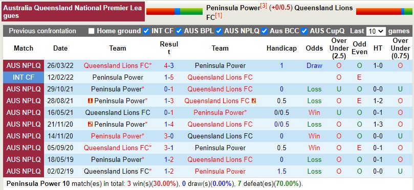 Soi kèo Peninsula Power vs Lions FC 16h30 106 VĐ bang Queensland hình ảnh