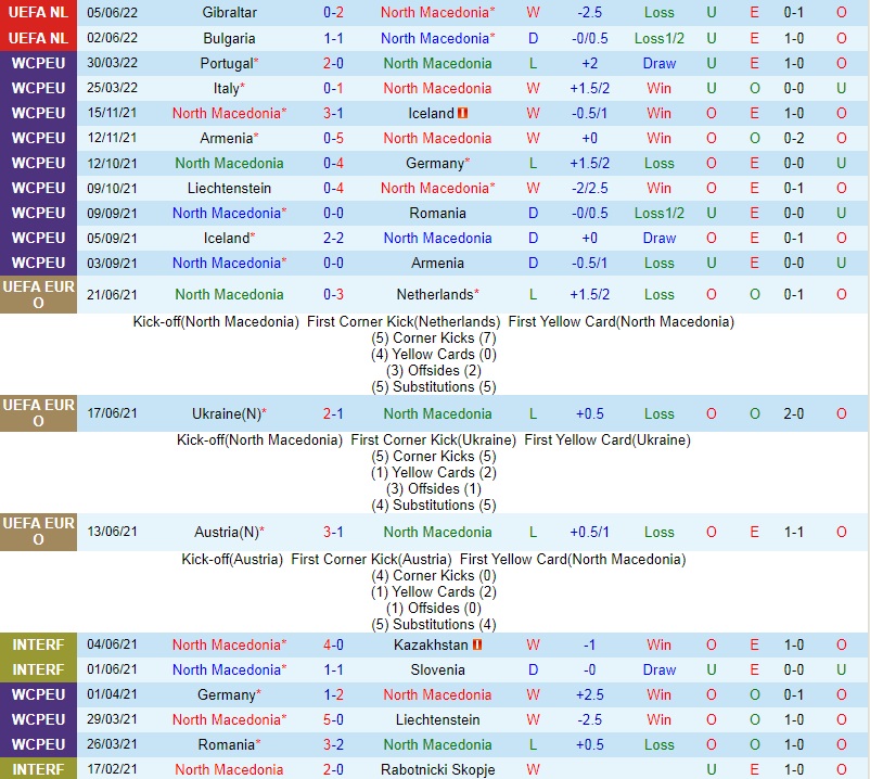 Nhận định Bắc Macedonia vs Georgia 1h45 ngày 106 (UEFA Nations League 202223) 2
