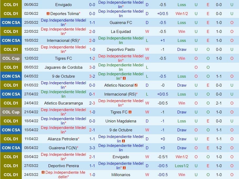 Nhận định Independiente Medellin vs Envigado 8h15 ngày 106 (VĐQG Colombia 2022) 2