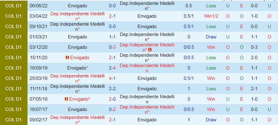 Nhận định Independiente Medellin vs Envigado 8h15 ngày 106 (VĐQG Colombia 2022) 4