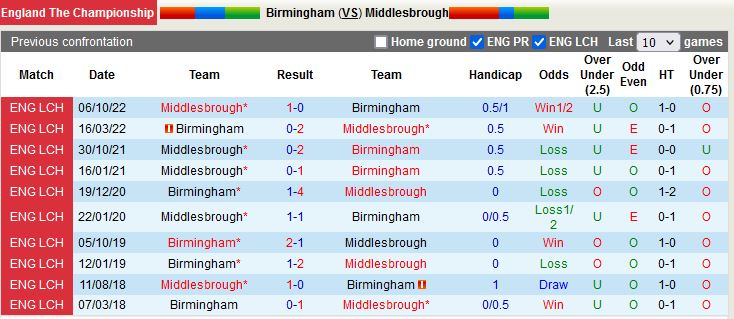 Birmingham vs Middlesbrough 