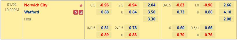 Nhận định, soi kèo Norwich vs Watford 22h00 ngày 21 (Hạng nhất Anh 202223) 1
