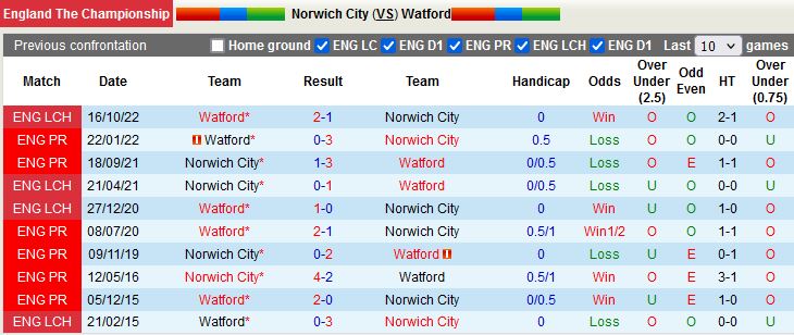 Nhận định, soi kèo Norwich vs Watford 22h00 ngày 21 (Hạng nhất Anh 202223) 2
