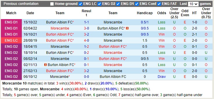 Nhận định Morecambe vs Burton Albion 22h00 ngày 11 (Hạng 3 Anh 2022) 2