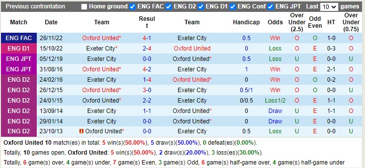 Nhận định Oxford vs Exeter 22h00 ngày 11 (Hạng 3 Anh 2022) 2